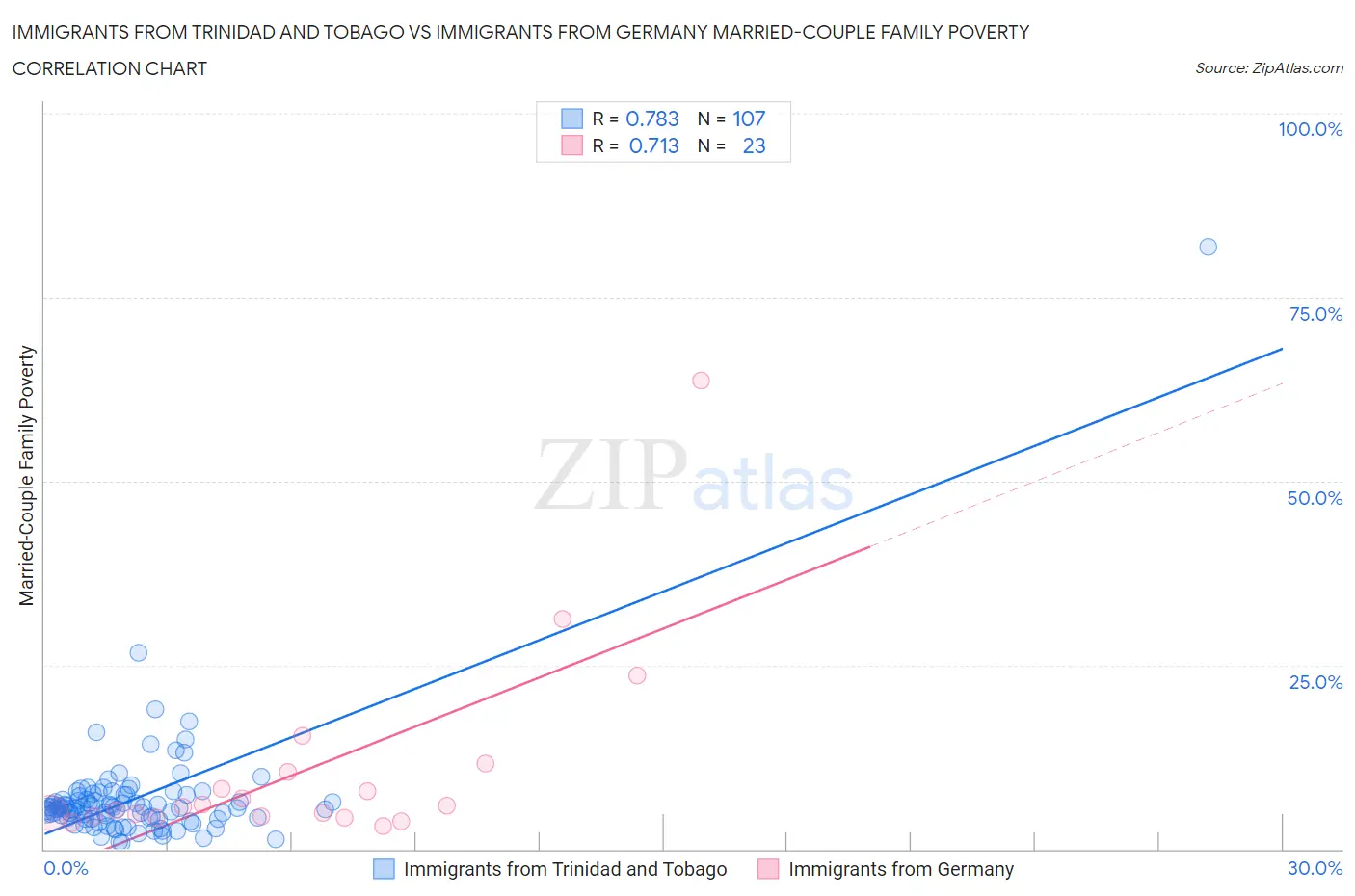 Immigrants from Trinidad and Tobago vs Immigrants from Germany Married-Couple Family Poverty