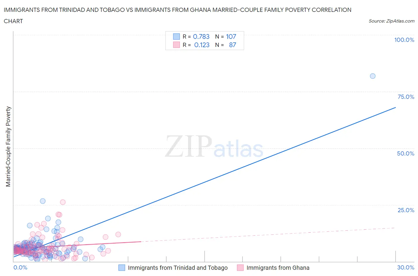 Immigrants from Trinidad and Tobago vs Immigrants from Ghana Married-Couple Family Poverty