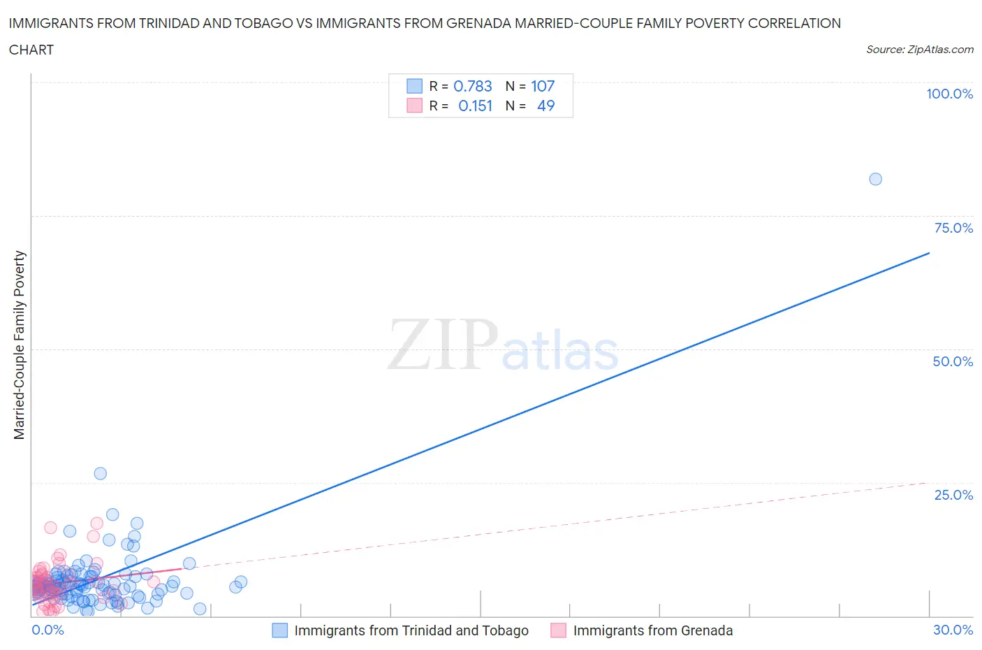 Immigrants from Trinidad and Tobago vs Immigrants from Grenada Married-Couple Family Poverty