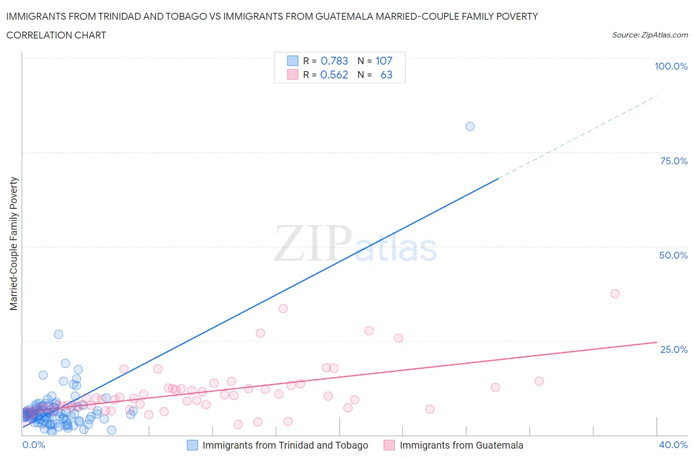 Immigrants from Trinidad and Tobago vs Immigrants from Guatemala Married-Couple Family Poverty