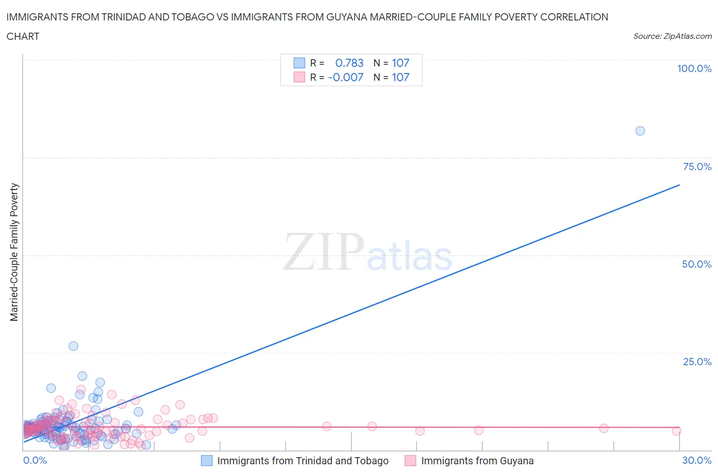 Immigrants from Trinidad and Tobago vs Immigrants from Guyana Married-Couple Family Poverty