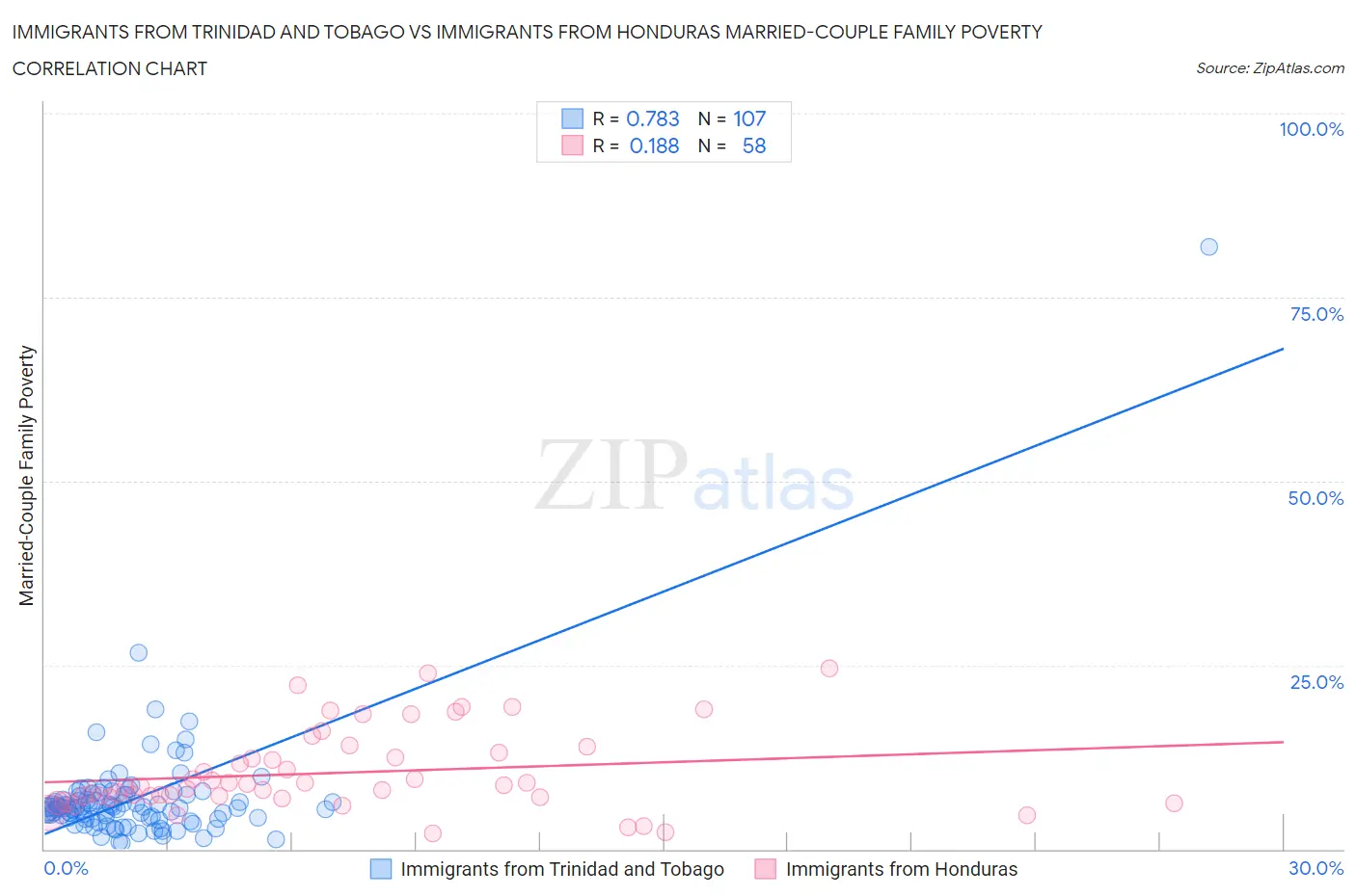 Immigrants from Trinidad and Tobago vs Immigrants from Honduras Married-Couple Family Poverty
