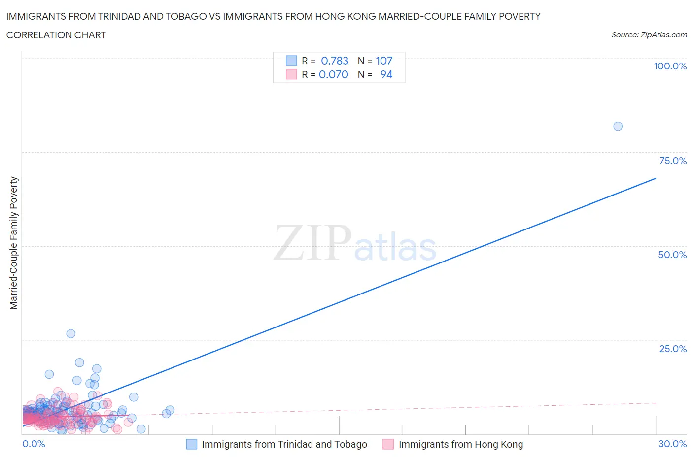 Immigrants from Trinidad and Tobago vs Immigrants from Hong Kong Married-Couple Family Poverty