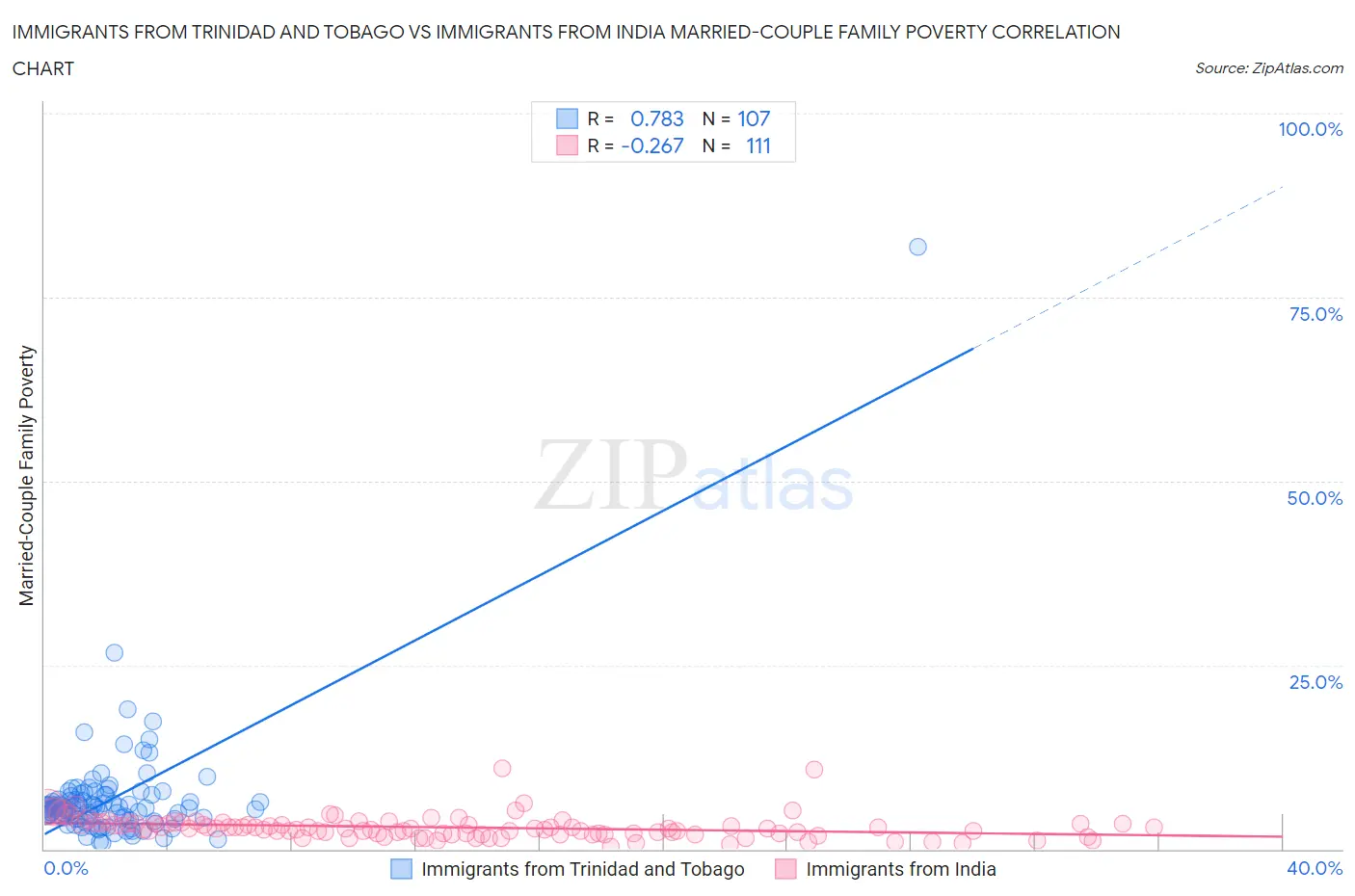 Immigrants from Trinidad and Tobago vs Immigrants from India Married-Couple Family Poverty