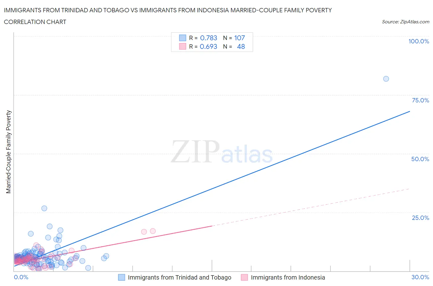 Immigrants from Trinidad and Tobago vs Immigrants from Indonesia Married-Couple Family Poverty