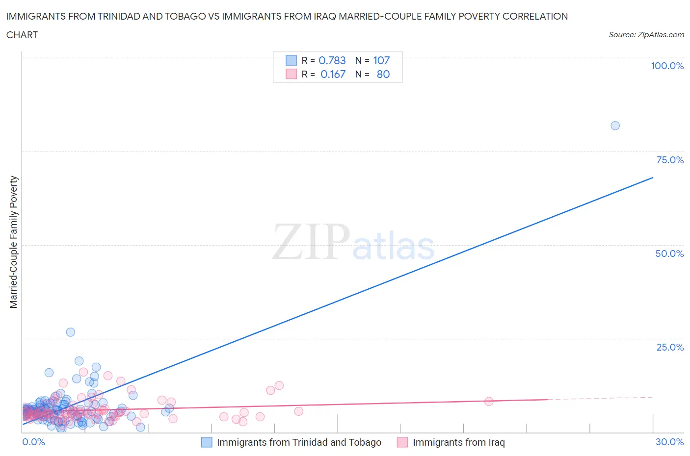 Immigrants from Trinidad and Tobago vs Immigrants from Iraq Married-Couple Family Poverty