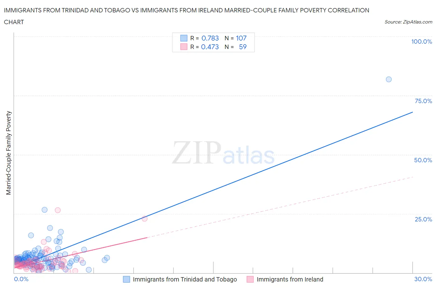 Immigrants from Trinidad and Tobago vs Immigrants from Ireland Married-Couple Family Poverty