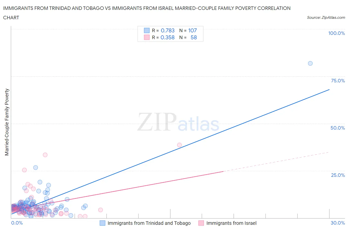 Immigrants from Trinidad and Tobago vs Immigrants from Israel Married-Couple Family Poverty