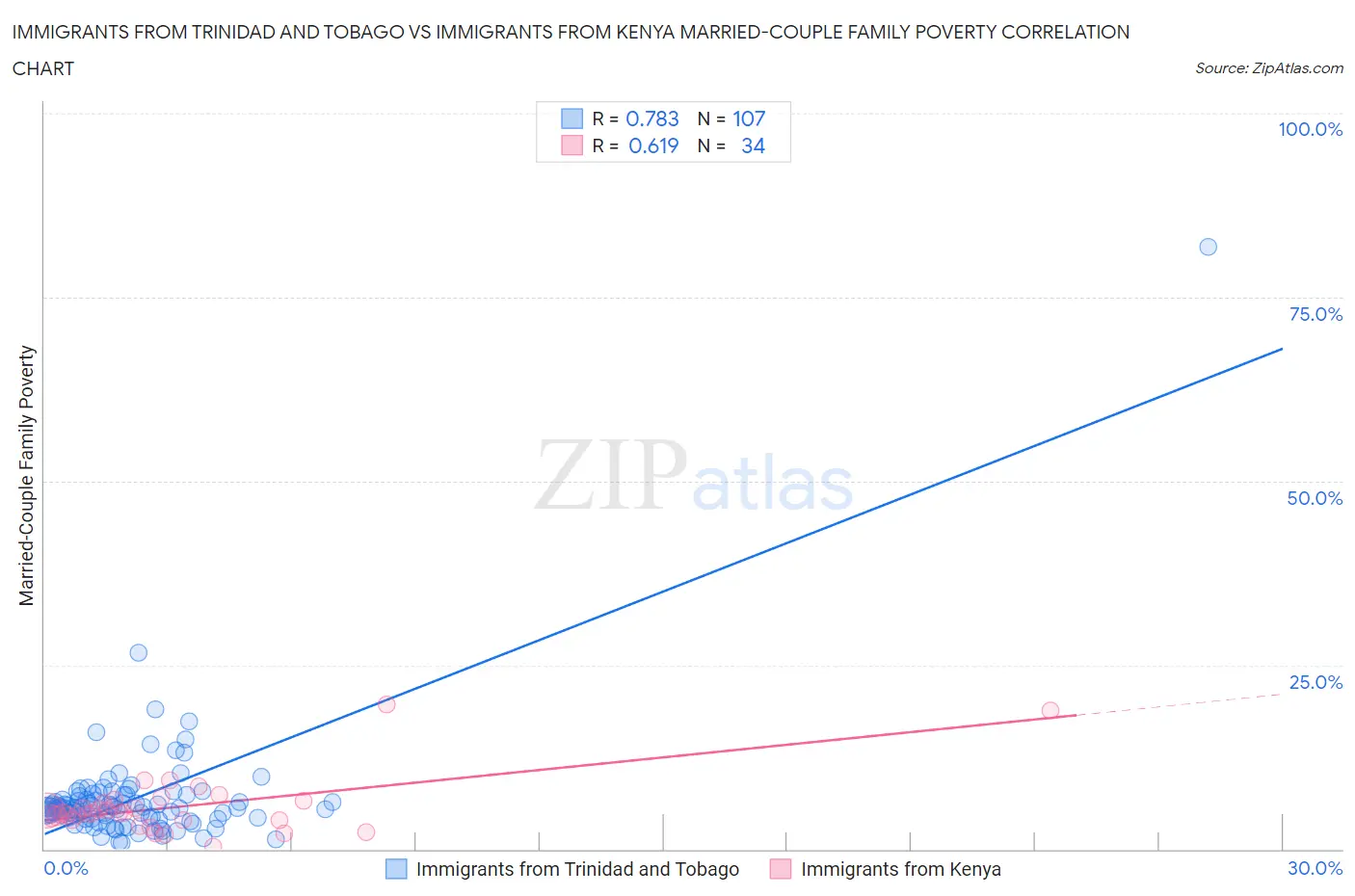 Immigrants from Trinidad and Tobago vs Immigrants from Kenya Married-Couple Family Poverty