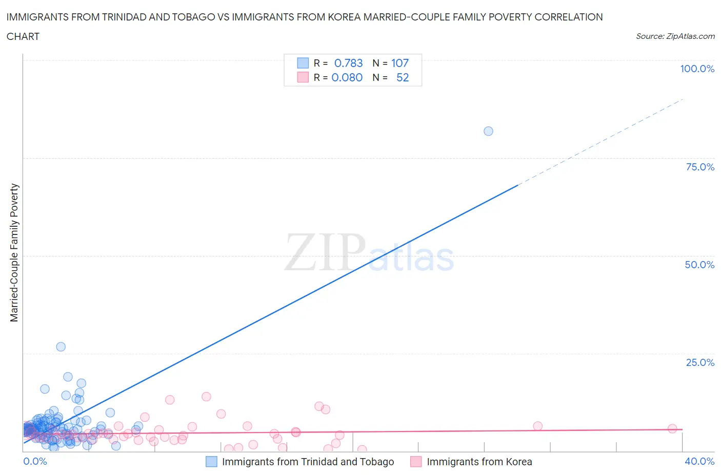 Immigrants from Trinidad and Tobago vs Immigrants from Korea Married-Couple Family Poverty