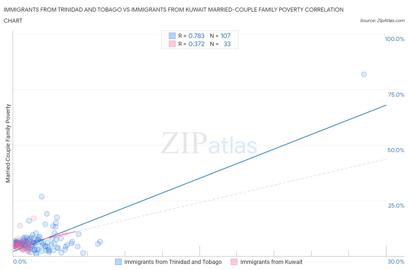 Immigrants from Trinidad and Tobago vs Immigrants from Kuwait Married-Couple Family Poverty