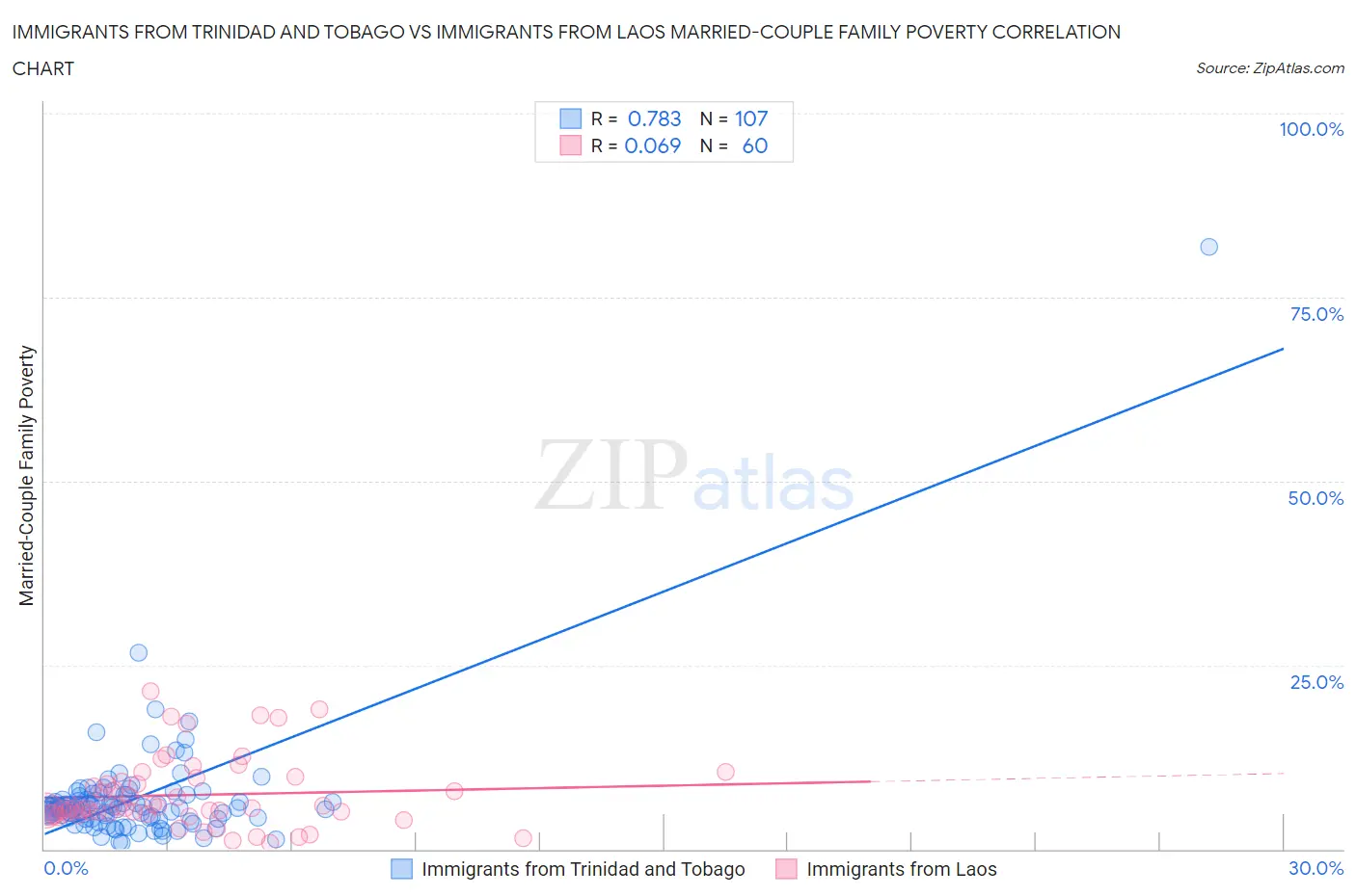 Immigrants from Trinidad and Tobago vs Immigrants from Laos Married-Couple Family Poverty