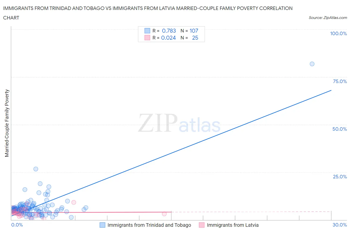 Immigrants from Trinidad and Tobago vs Immigrants from Latvia Married-Couple Family Poverty