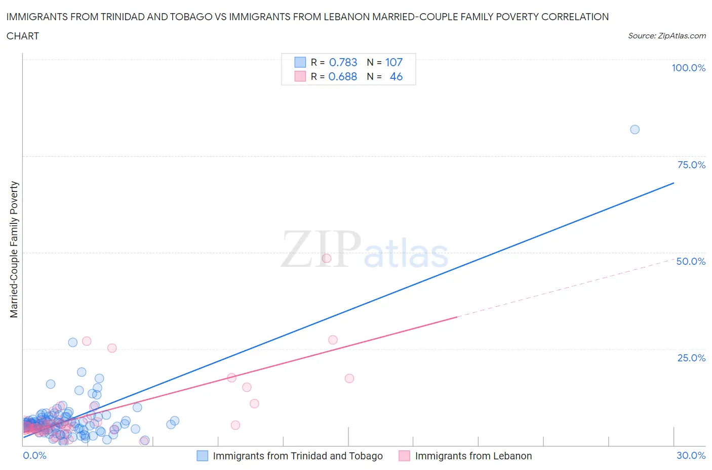 Immigrants from Trinidad and Tobago vs Immigrants from Lebanon Married-Couple Family Poverty