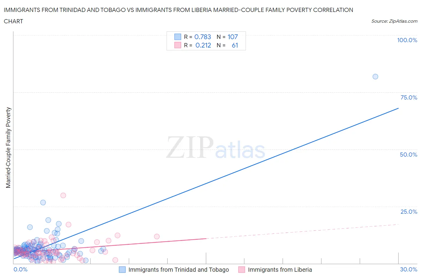 Immigrants from Trinidad and Tobago vs Immigrants from Liberia Married-Couple Family Poverty
