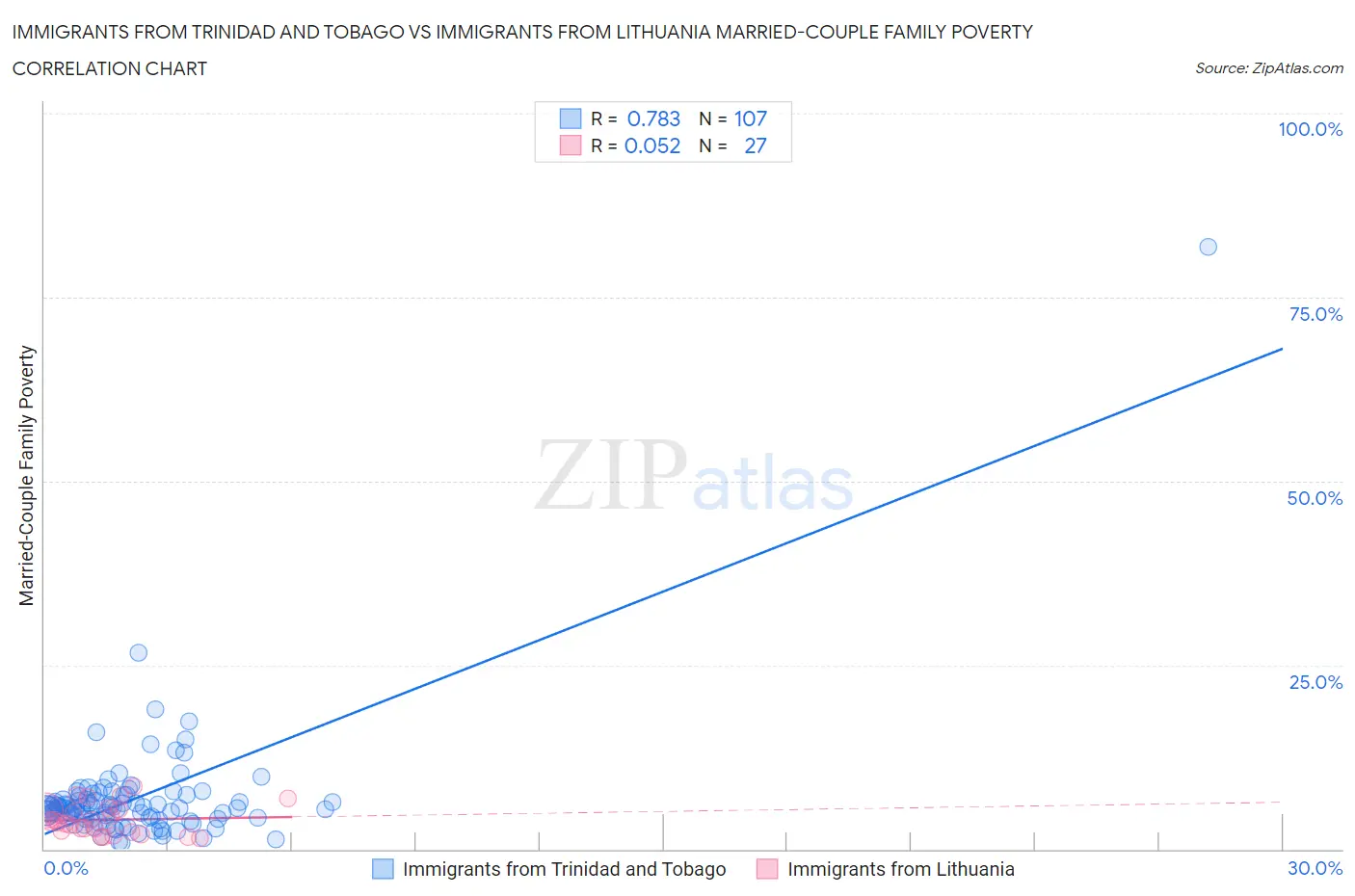 Immigrants from Trinidad and Tobago vs Immigrants from Lithuania Married-Couple Family Poverty