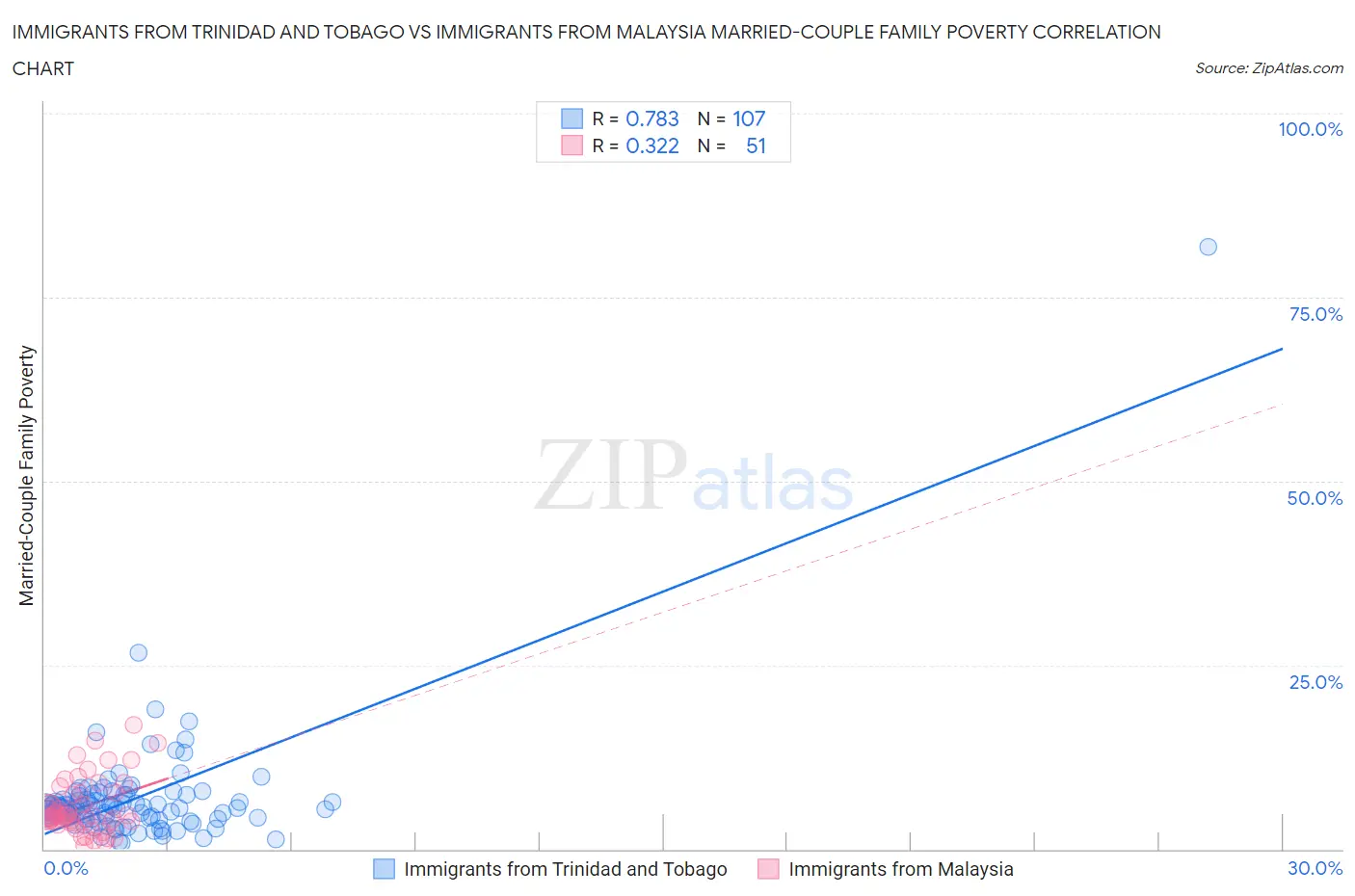 Immigrants from Trinidad and Tobago vs Immigrants from Malaysia Married-Couple Family Poverty