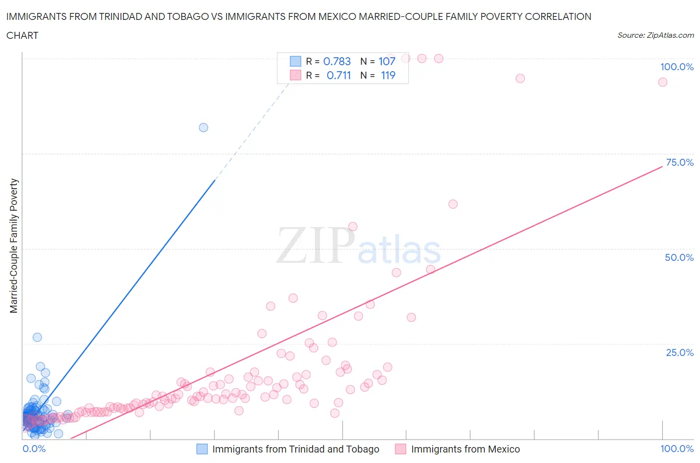 Immigrants from Trinidad and Tobago vs Immigrants from Mexico Married-Couple Family Poverty