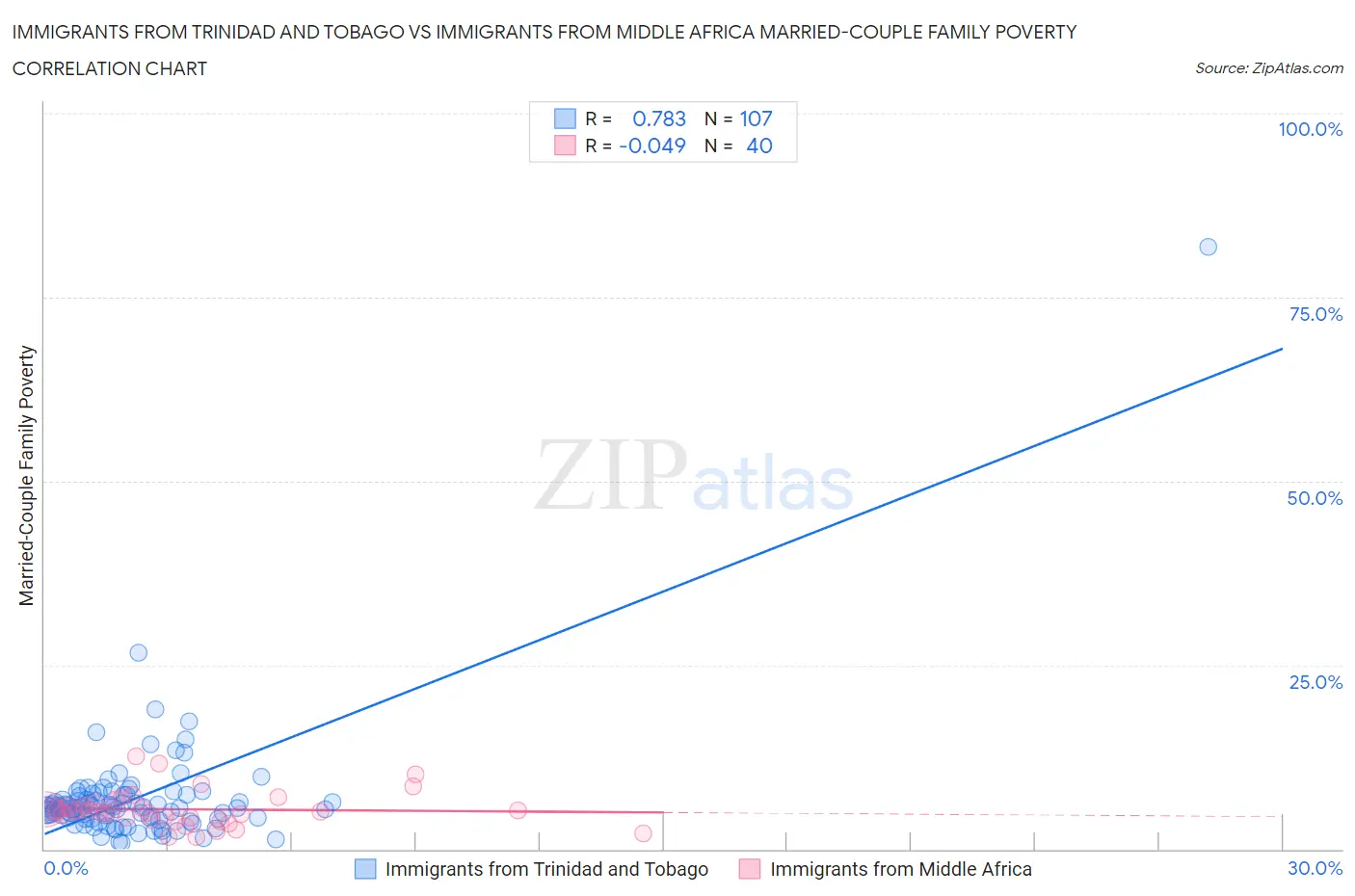 Immigrants from Trinidad and Tobago vs Immigrants from Middle Africa Married-Couple Family Poverty