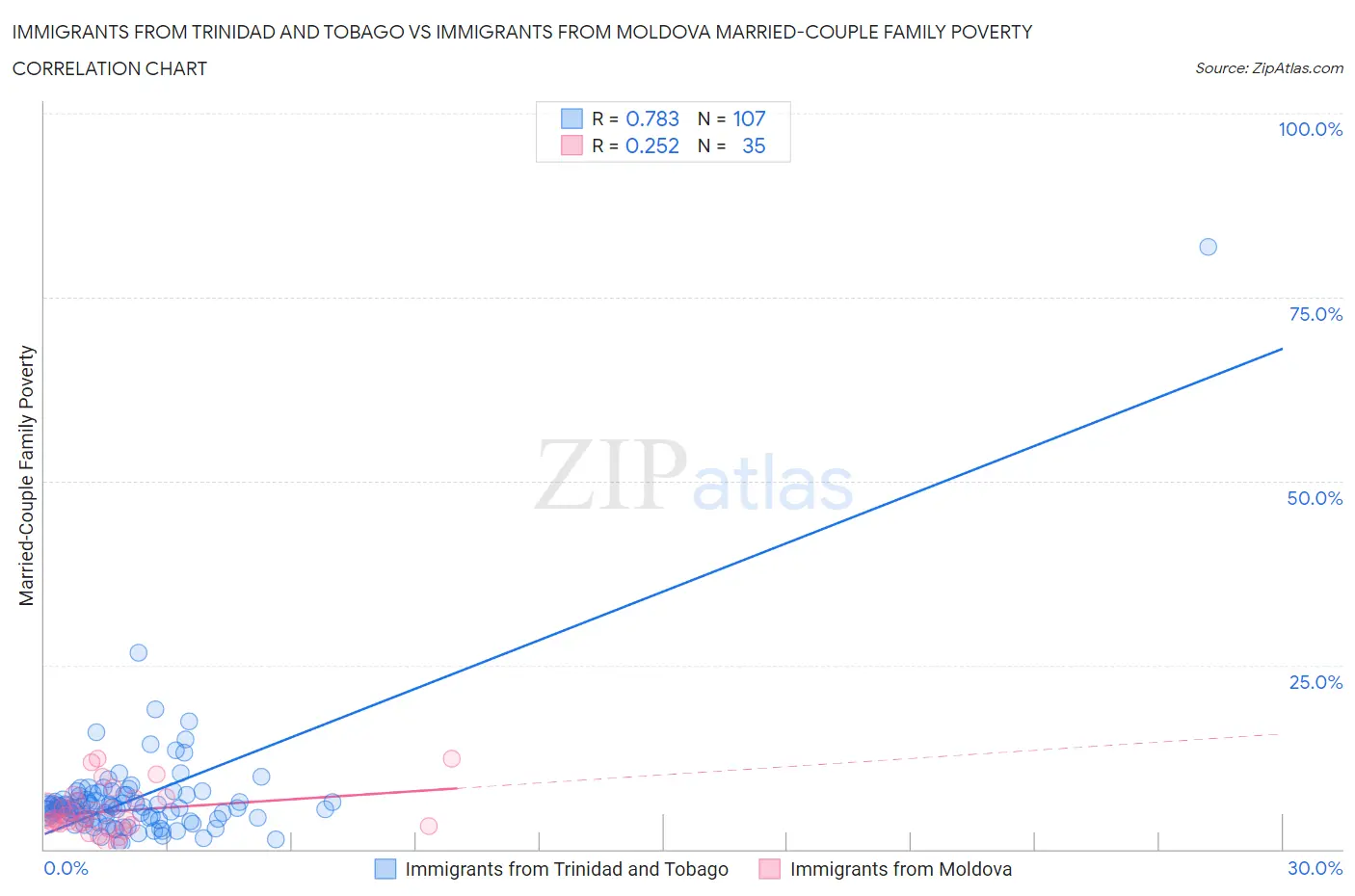 Immigrants from Trinidad and Tobago vs Immigrants from Moldova Married-Couple Family Poverty