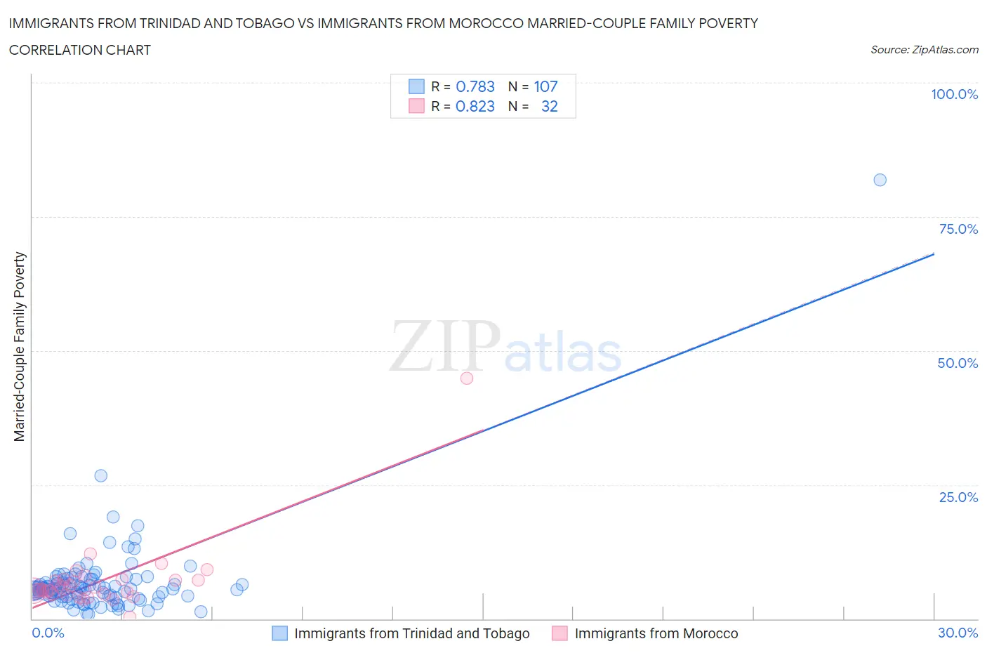 Immigrants from Trinidad and Tobago vs Immigrants from Morocco Married-Couple Family Poverty