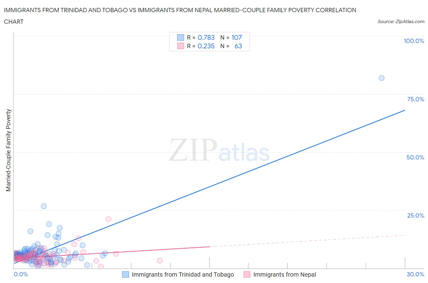Immigrants from Trinidad and Tobago vs Immigrants from Nepal Married-Couple Family Poverty