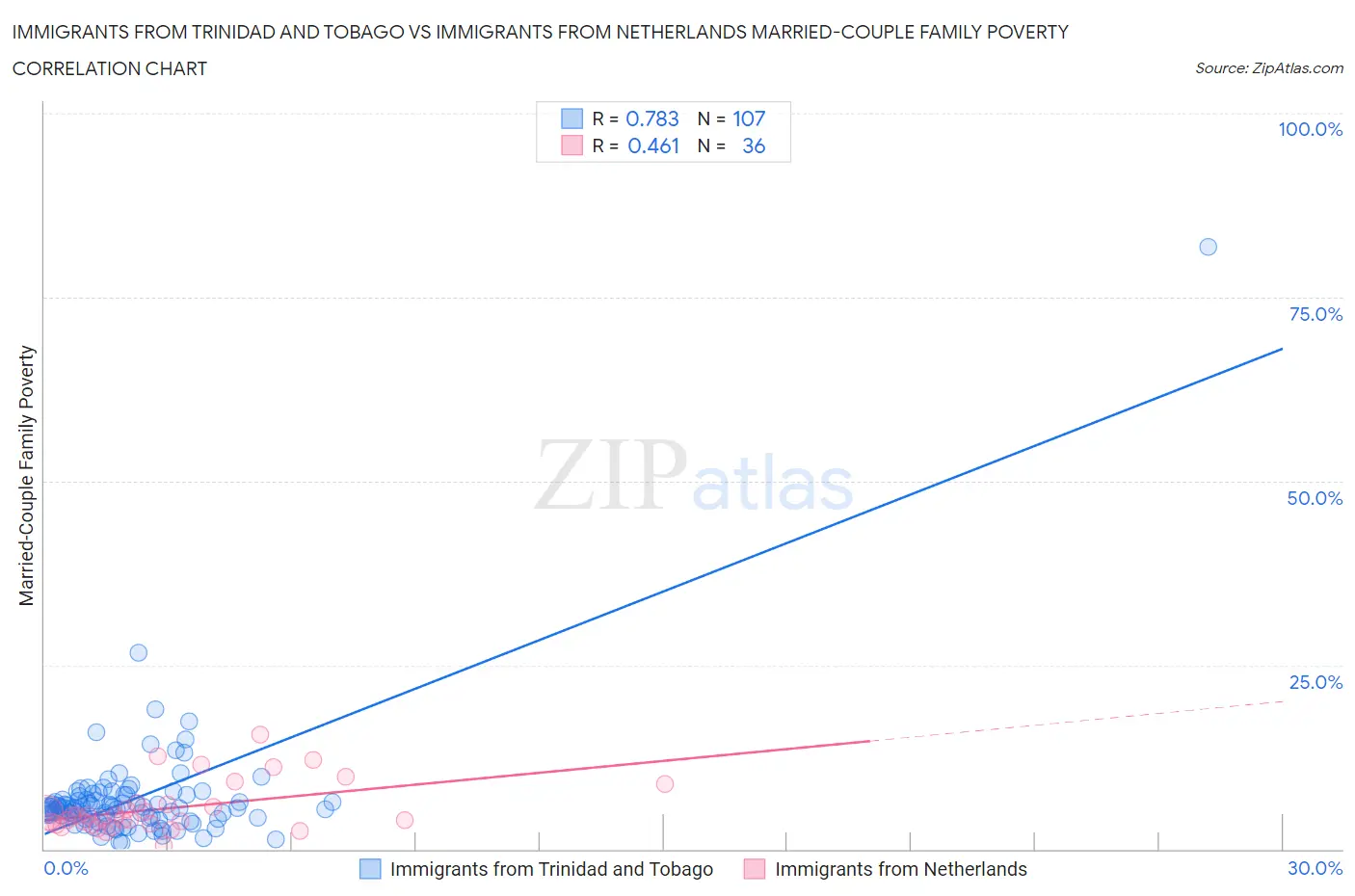 Immigrants from Trinidad and Tobago vs Immigrants from Netherlands Married-Couple Family Poverty