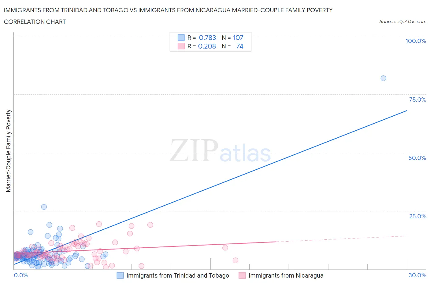 Immigrants from Trinidad and Tobago vs Immigrants from Nicaragua Married-Couple Family Poverty