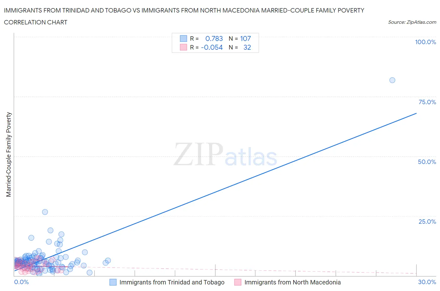 Immigrants from Trinidad and Tobago vs Immigrants from North Macedonia Married-Couple Family Poverty
