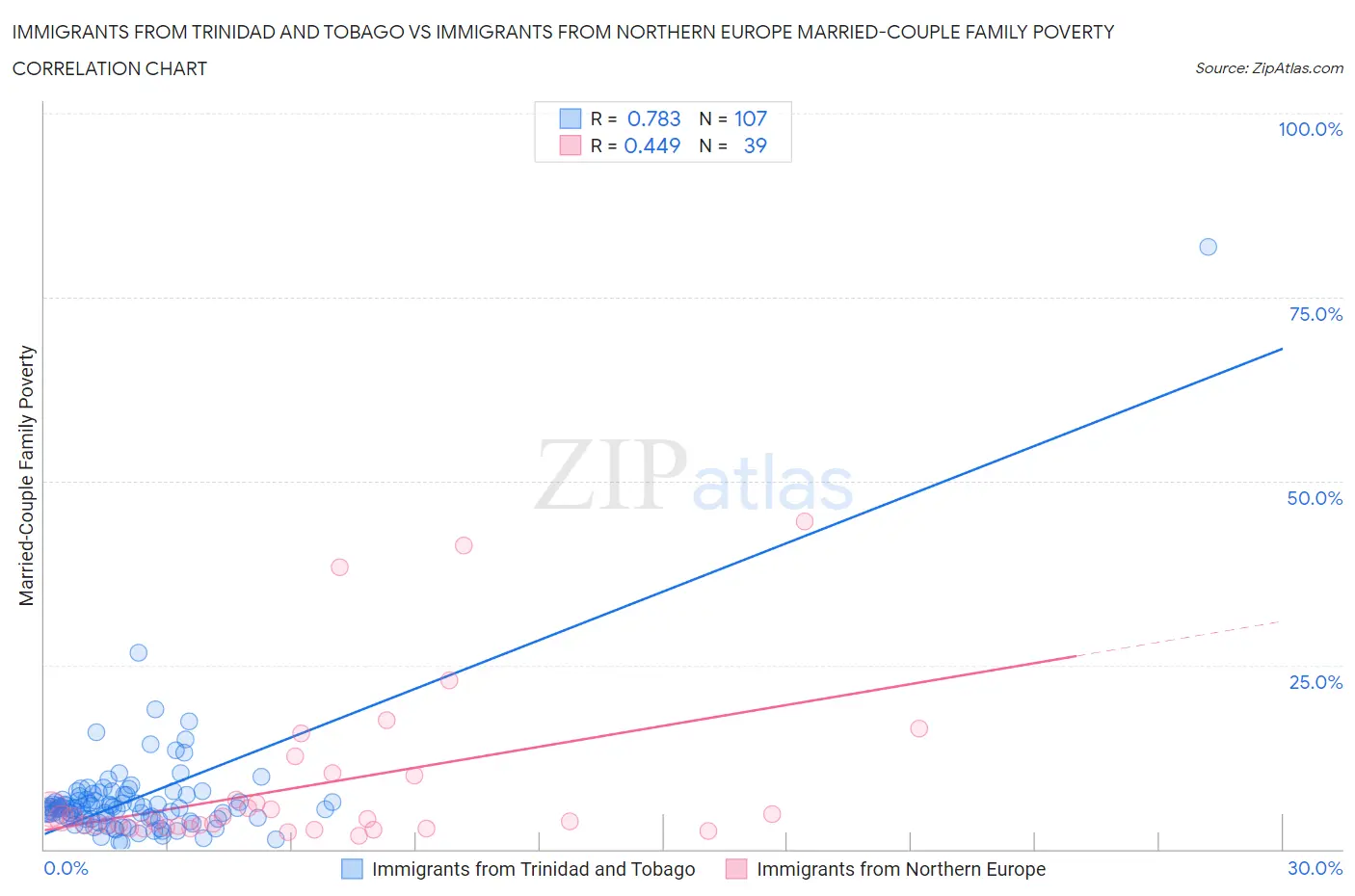 Immigrants from Trinidad and Tobago vs Immigrants from Northern Europe Married-Couple Family Poverty