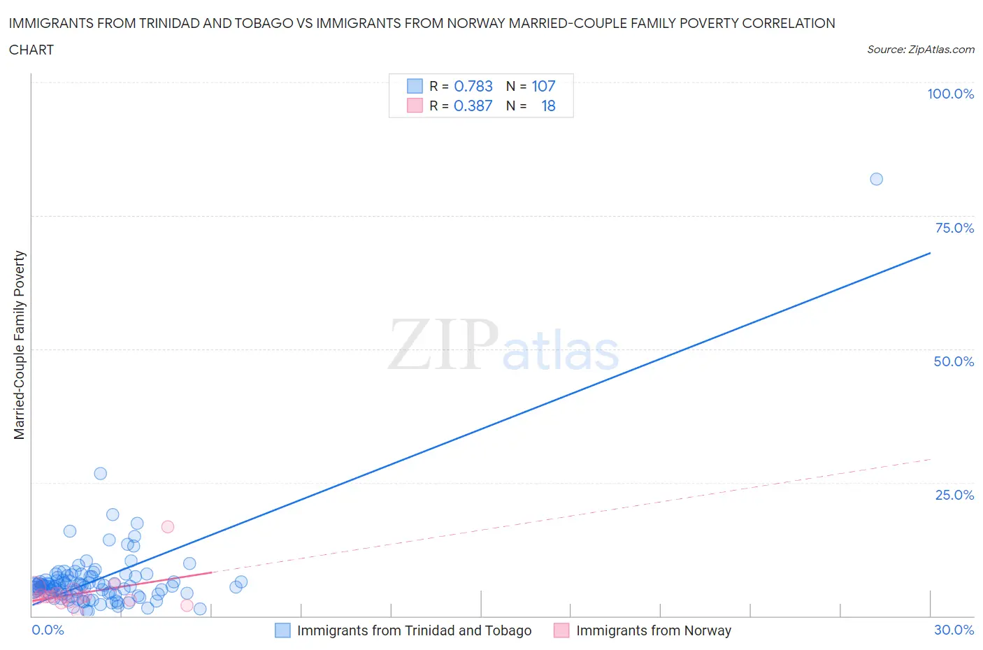 Immigrants from Trinidad and Tobago vs Immigrants from Norway Married-Couple Family Poverty