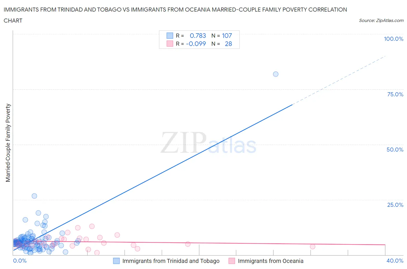 Immigrants from Trinidad and Tobago vs Immigrants from Oceania Married-Couple Family Poverty