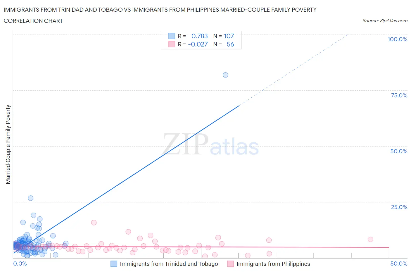 Immigrants from Trinidad and Tobago vs Immigrants from Philippines Married-Couple Family Poverty