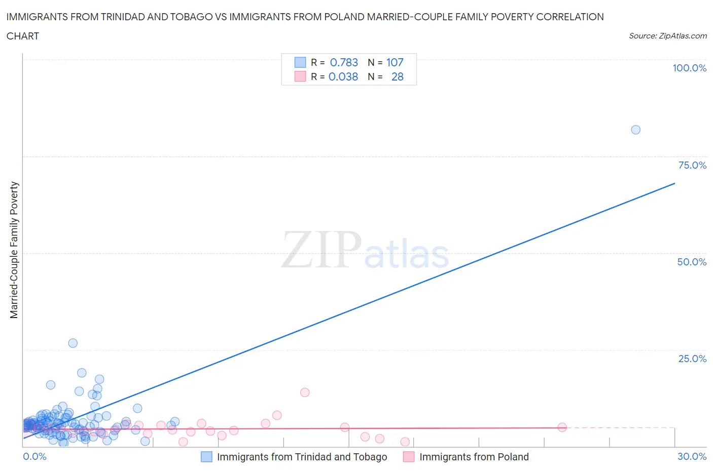 Immigrants from Trinidad and Tobago vs Immigrants from Poland Married-Couple Family Poverty
