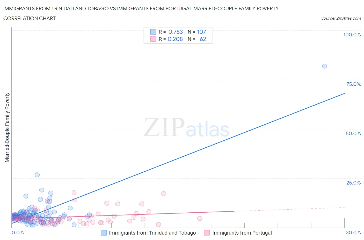 Immigrants from Trinidad and Tobago vs Immigrants from Portugal Married-Couple Family Poverty