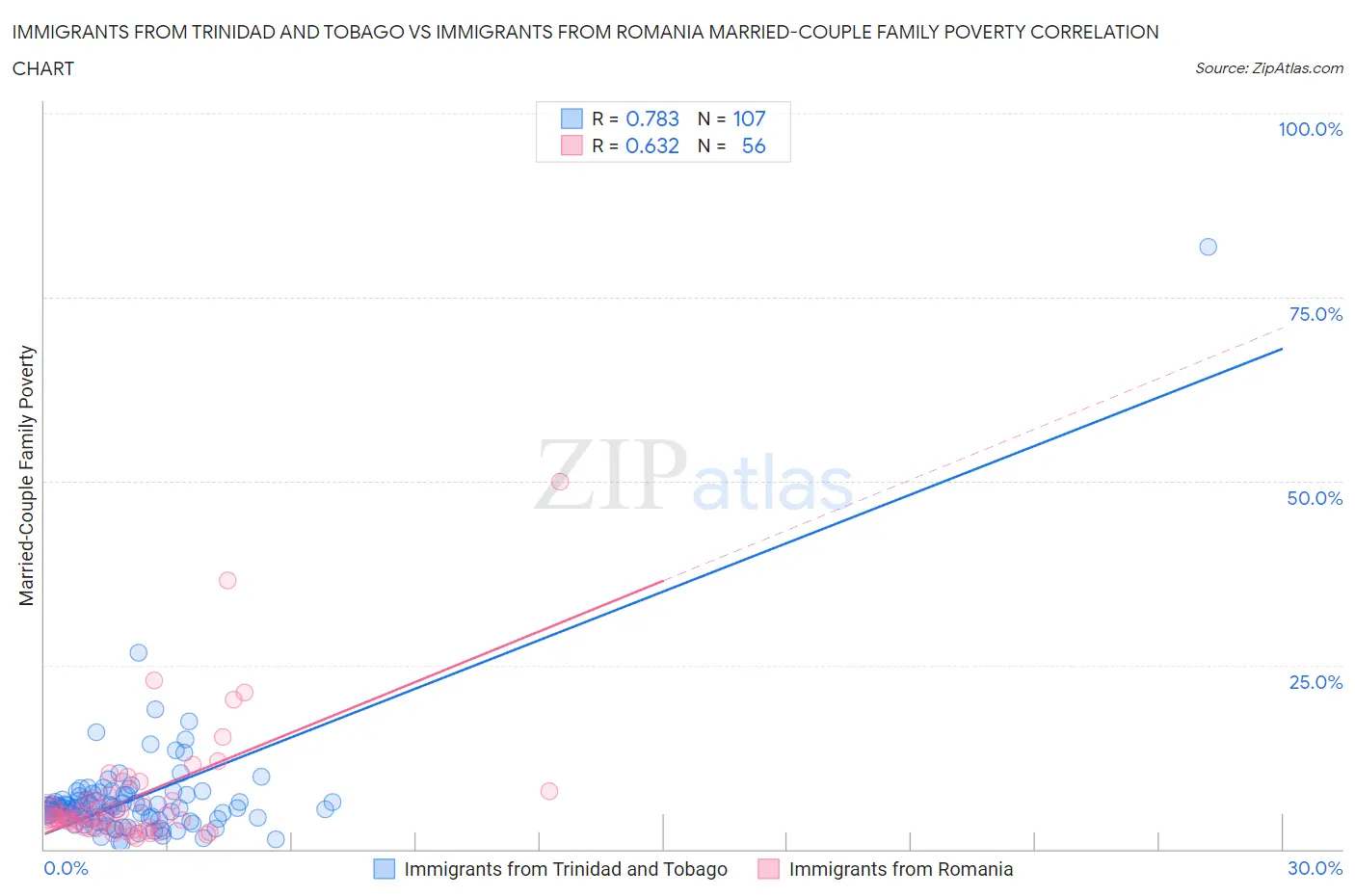 Immigrants from Trinidad and Tobago vs Immigrants from Romania Married-Couple Family Poverty