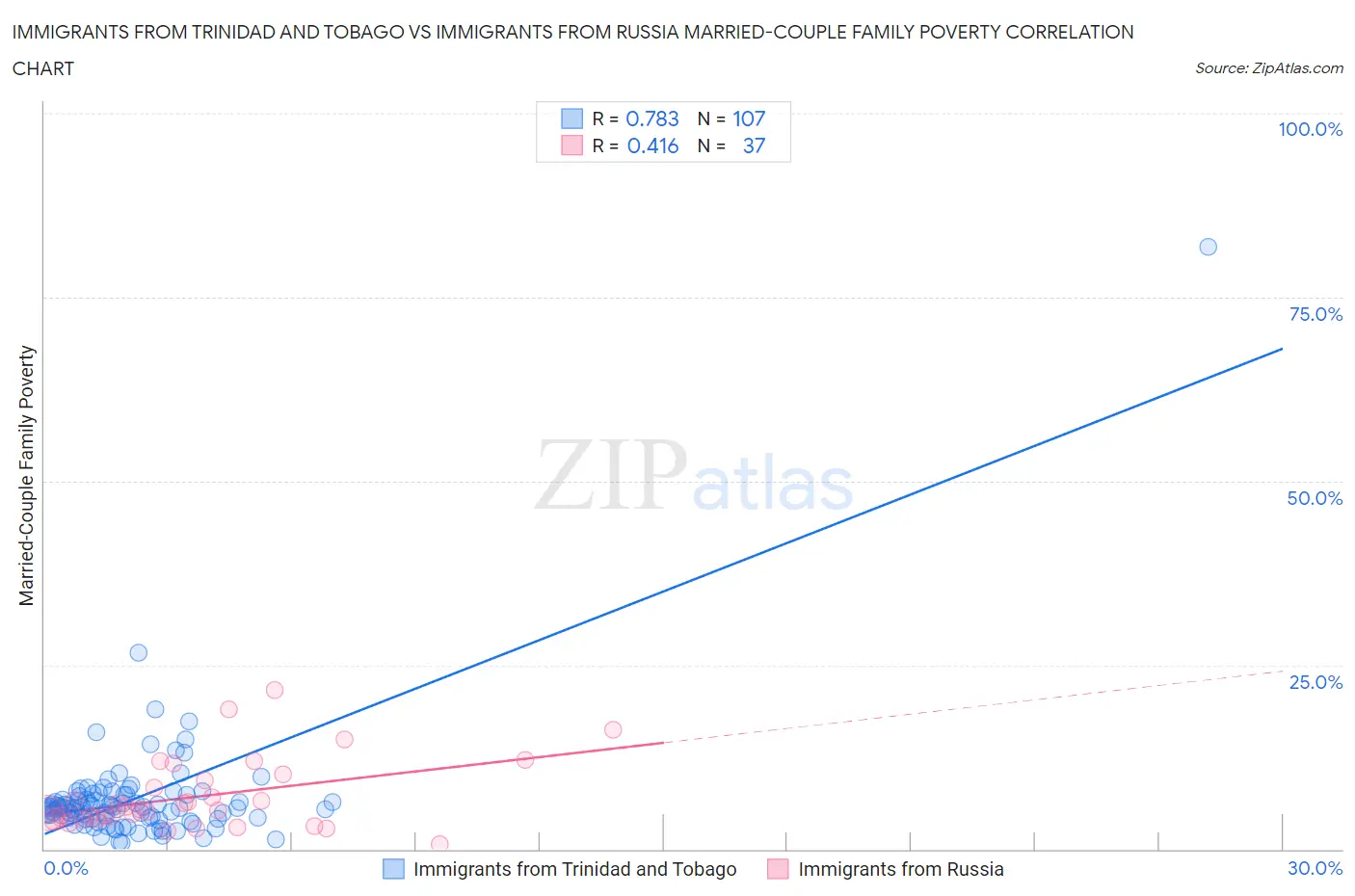 Immigrants from Trinidad and Tobago vs Immigrants from Russia Married-Couple Family Poverty
