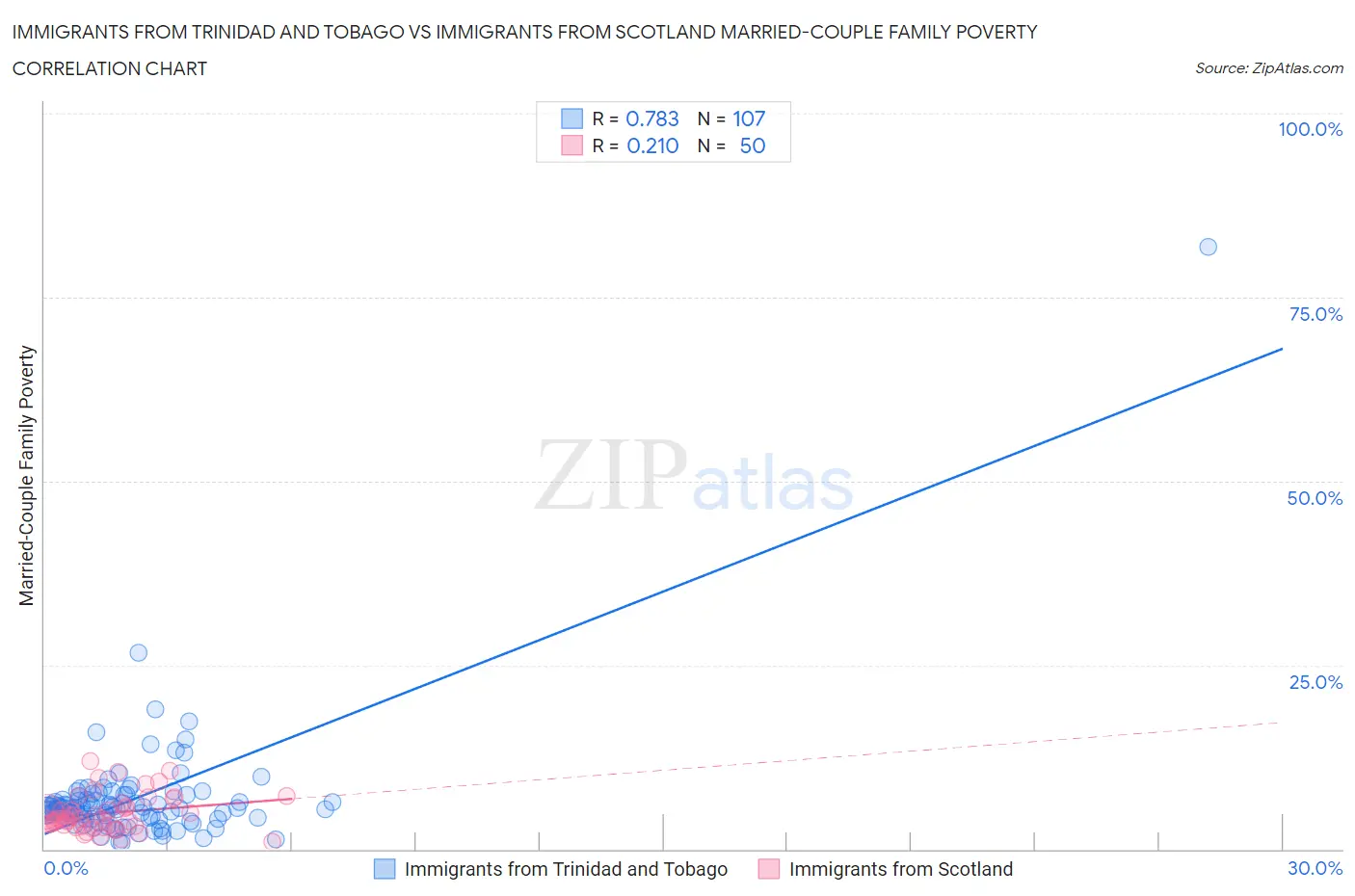Immigrants from Trinidad and Tobago vs Immigrants from Scotland Married-Couple Family Poverty
