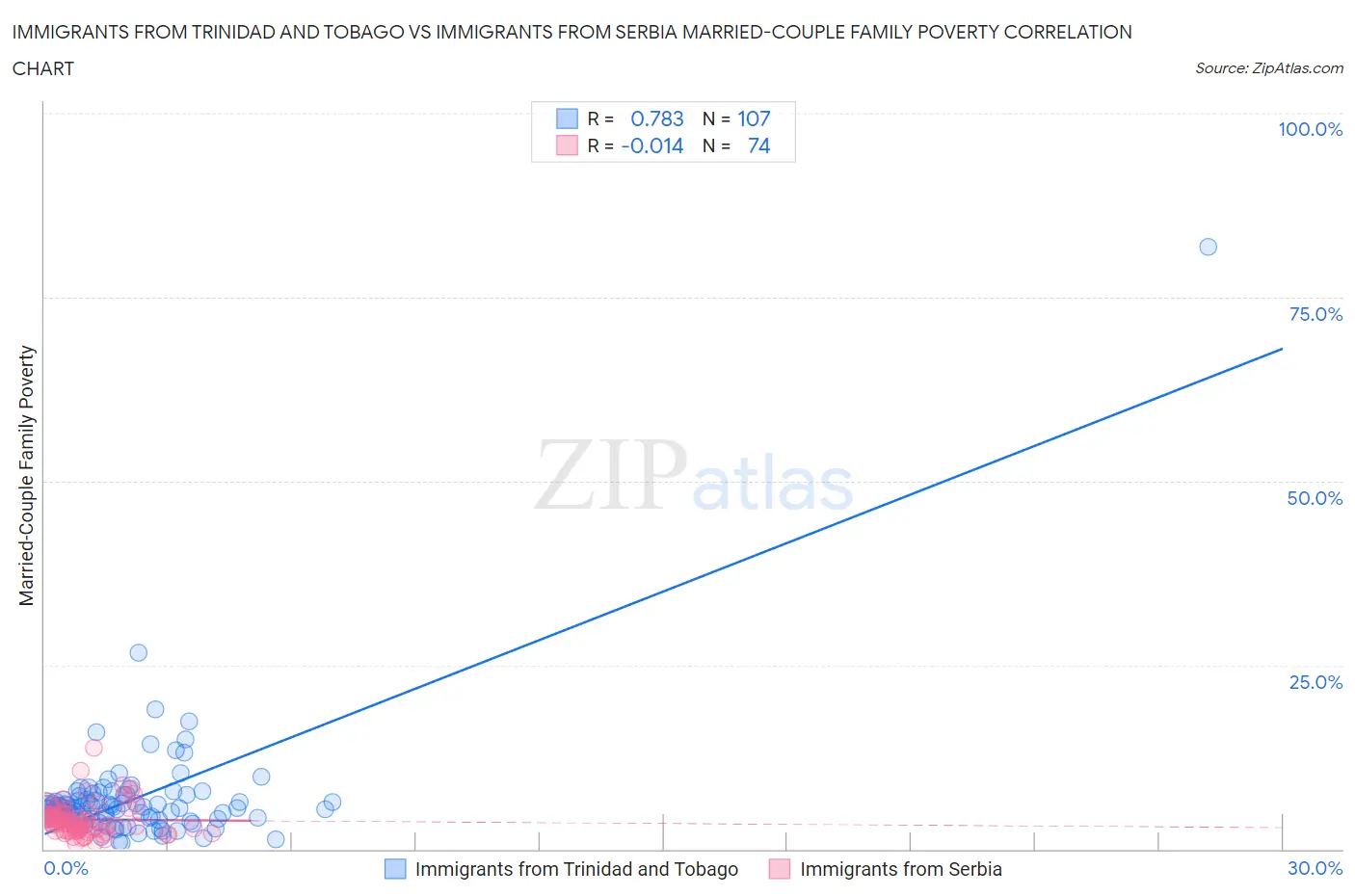 Immigrants from Trinidad and Tobago vs Immigrants from Serbia Married-Couple Family Poverty