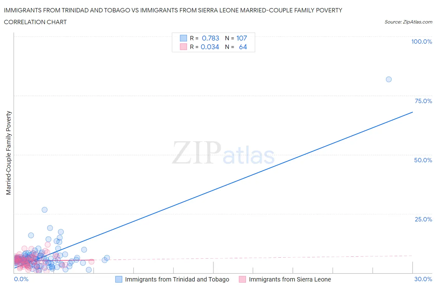 Immigrants from Trinidad and Tobago vs Immigrants from Sierra Leone Married-Couple Family Poverty