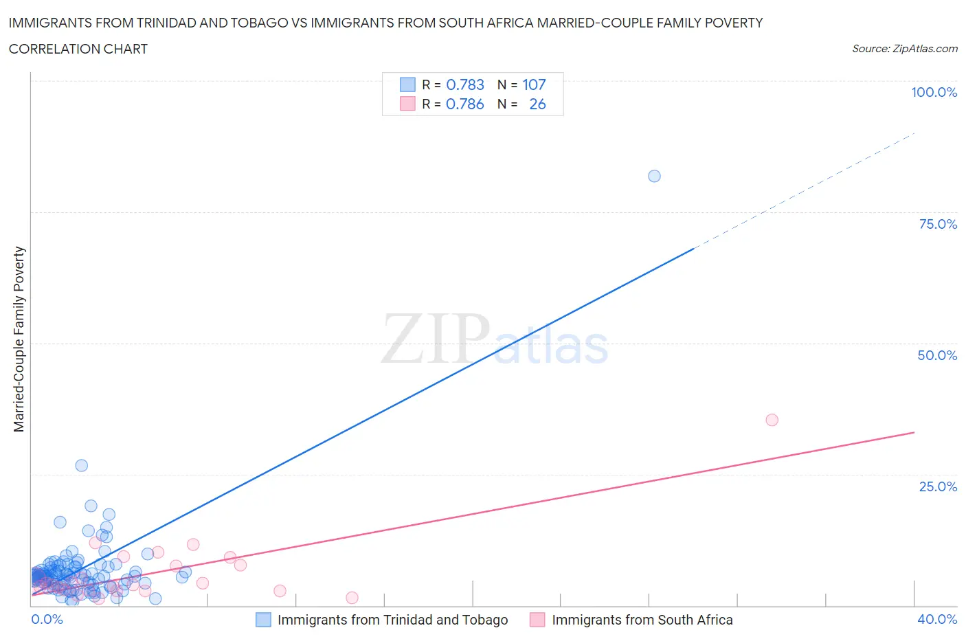 Immigrants from Trinidad and Tobago vs Immigrants from South Africa Married-Couple Family Poverty