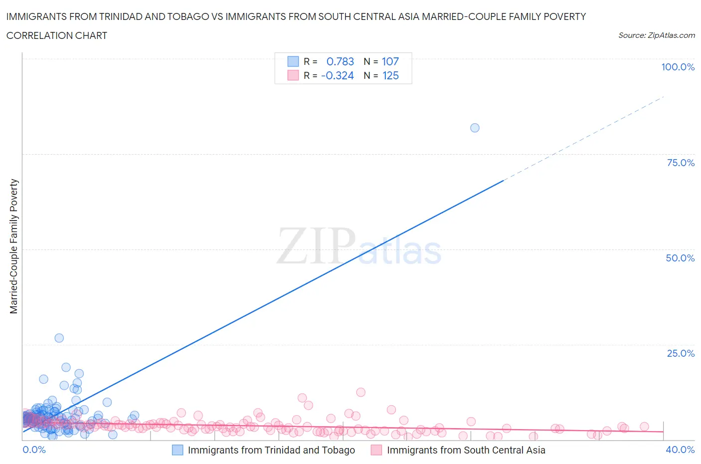 Immigrants from Trinidad and Tobago vs Immigrants from South Central Asia Married-Couple Family Poverty