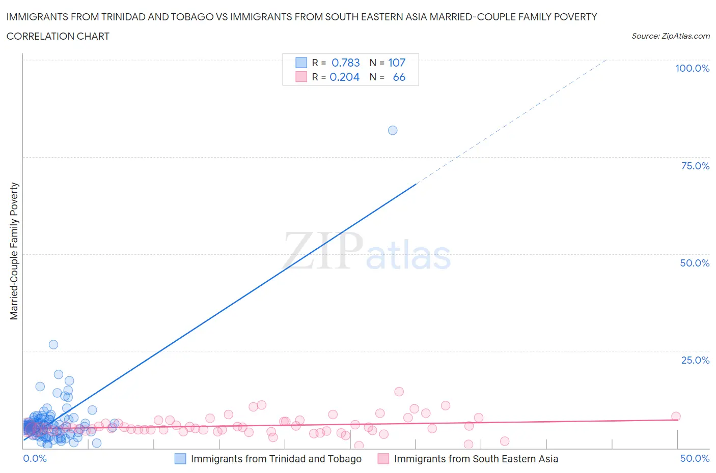 Immigrants from Trinidad and Tobago vs Immigrants from South Eastern Asia Married-Couple Family Poverty
