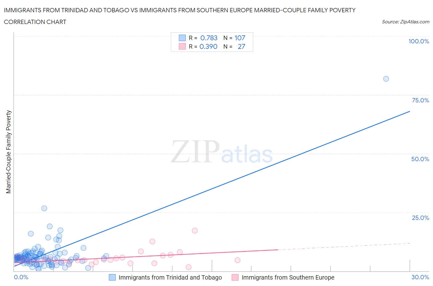 Immigrants from Trinidad and Tobago vs Immigrants from Southern Europe Married-Couple Family Poverty