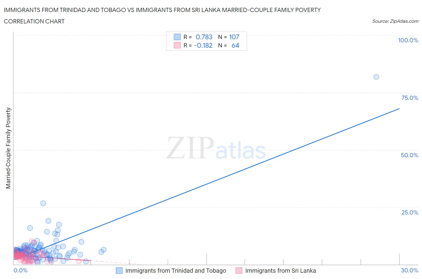 Immigrants from Trinidad and Tobago vs Immigrants from Sri Lanka Married-Couple Family Poverty