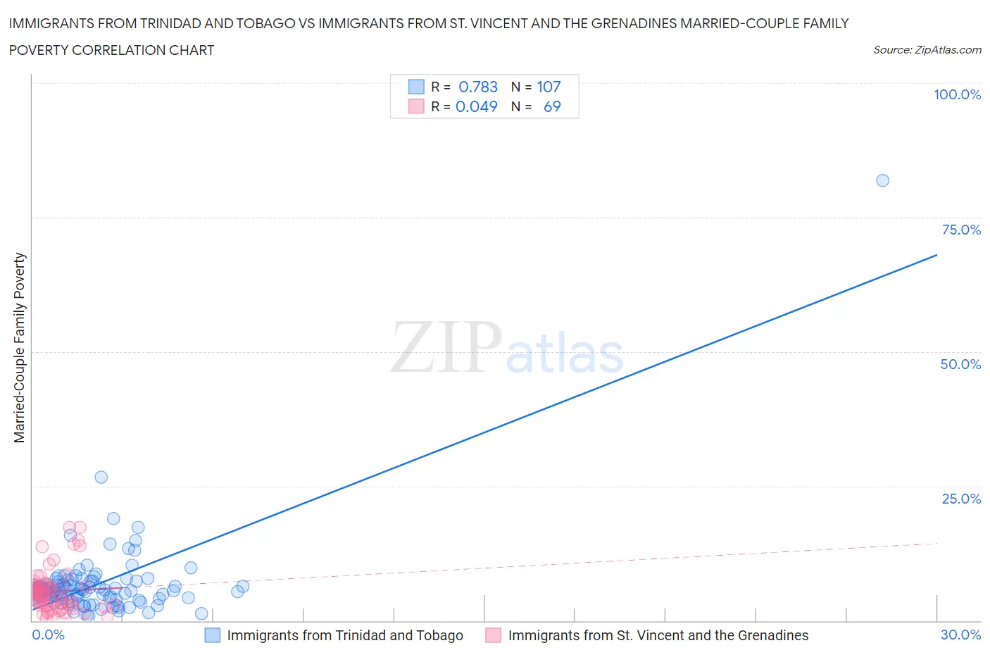 Immigrants from Trinidad and Tobago vs Immigrants from St. Vincent and the Grenadines Married-Couple Family Poverty