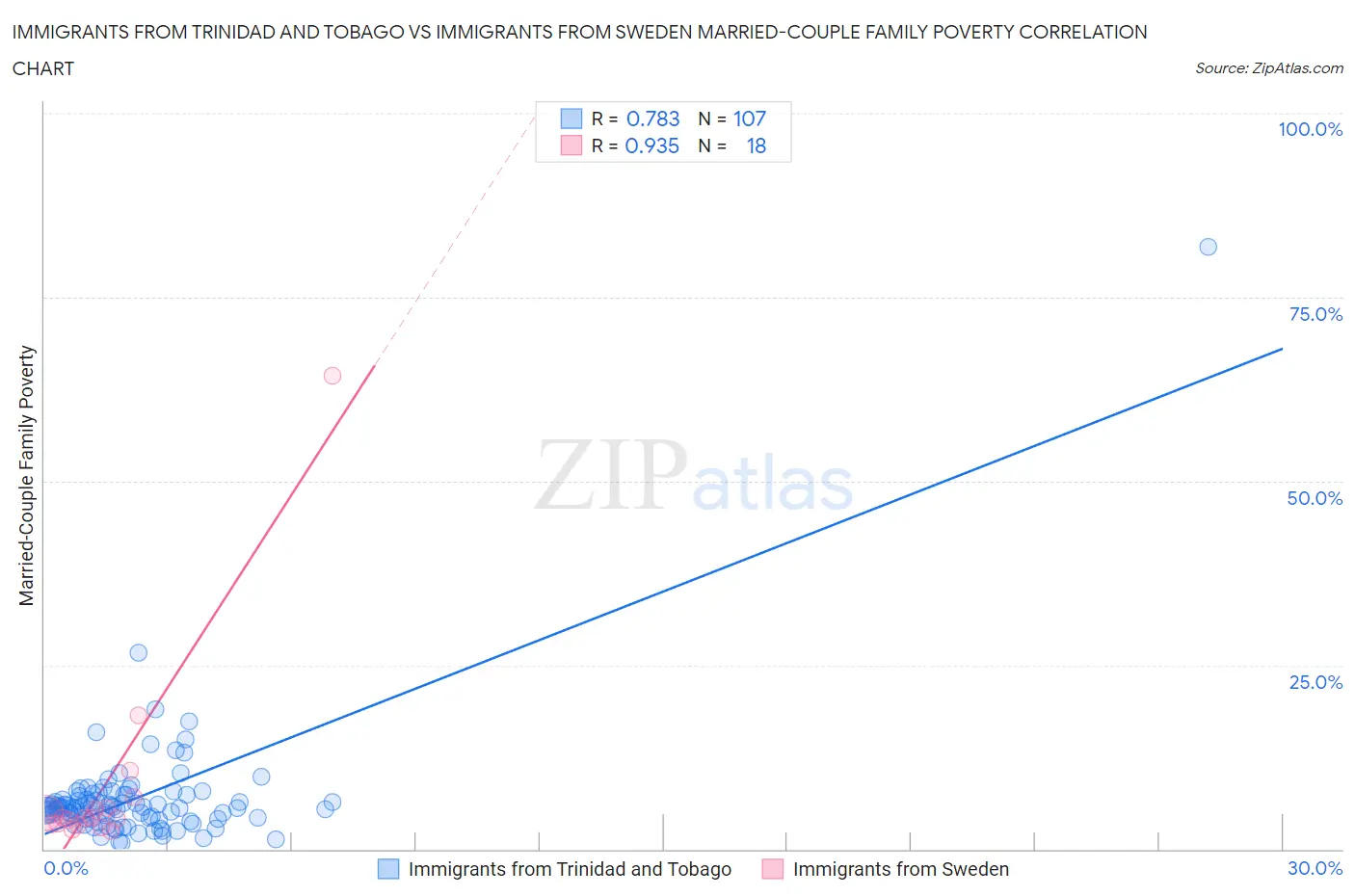 Immigrants from Trinidad and Tobago vs Immigrants from Sweden Married-Couple Family Poverty