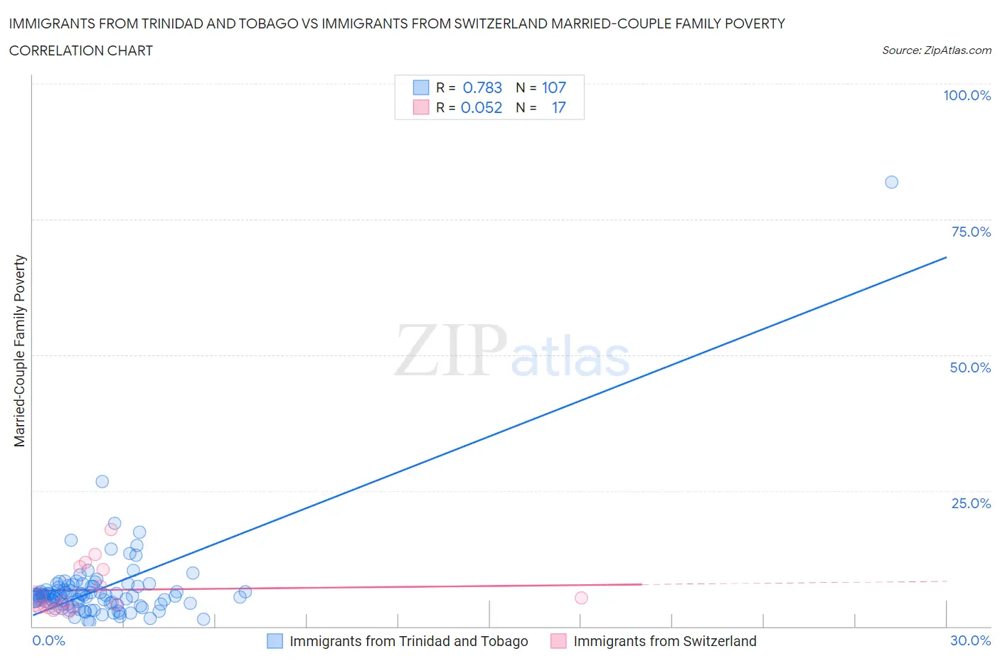 Immigrants from Trinidad and Tobago vs Immigrants from Switzerland Married-Couple Family Poverty
