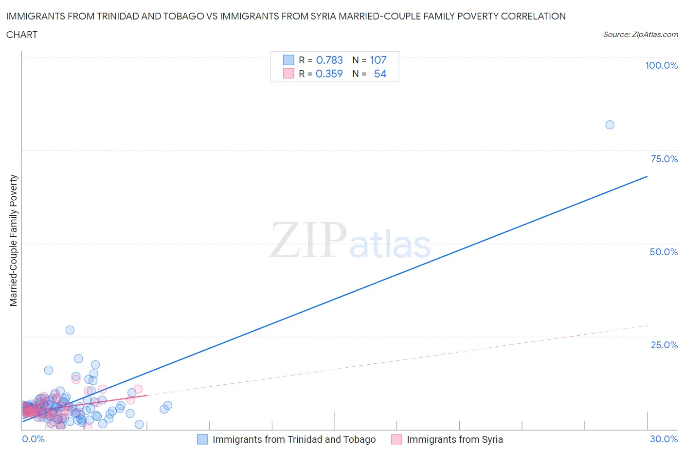 Immigrants from Trinidad and Tobago vs Immigrants from Syria Married-Couple Family Poverty