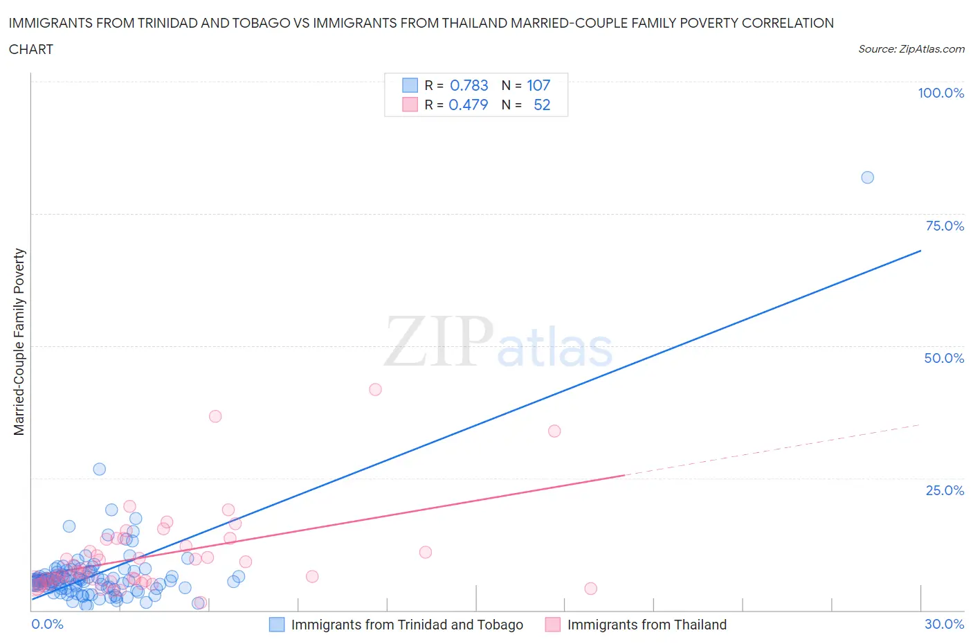Immigrants from Trinidad and Tobago vs Immigrants from Thailand Married-Couple Family Poverty